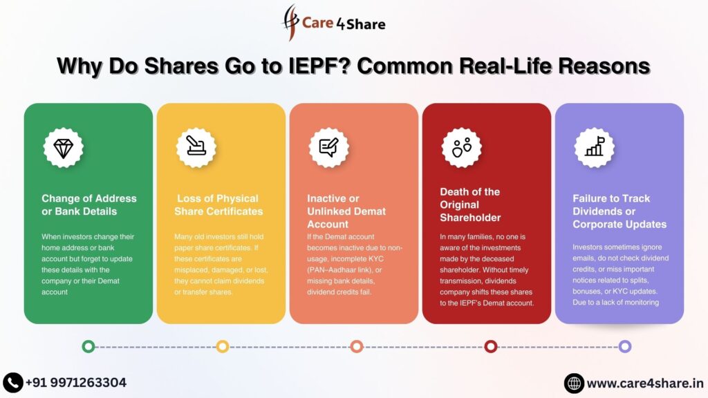 Why shares go to IEPF infographic showing five common real-life reasons