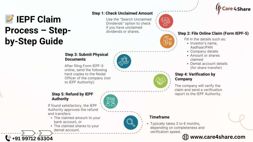 iepf recovery