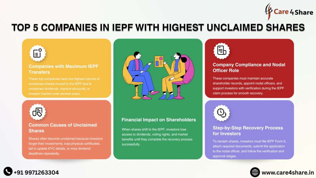 IEPF top 5 companies in iepf infographic by Care4Share