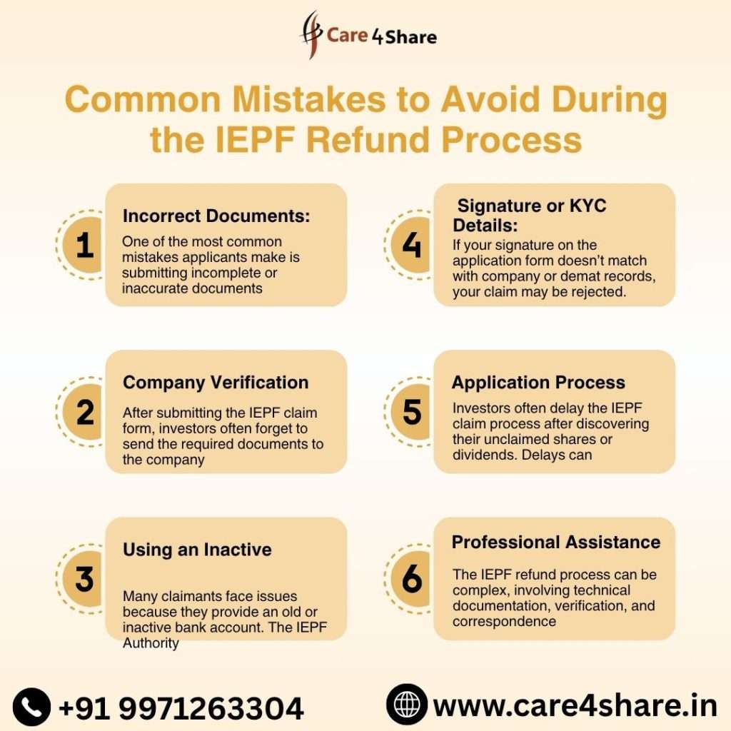 Care4Share infographic titled “Common Mistakes to Avoid During the IEPF Refund Process,” listing six errors like incorrect documents, missing verification, inactive accounts, KYC issues, application delays, and lack of professional assistance, with contact details and website link.