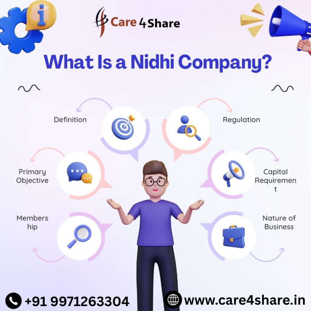 Care4Share infographic explaining what a Nidhi Company is, showing key points like definition, regulation, capital requirement, membership, and business nature.
