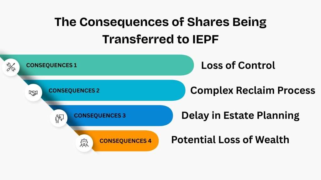 iepf recovery