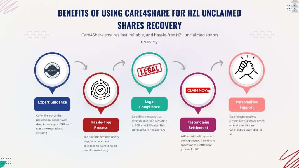 HZL unclaimed shares recovery