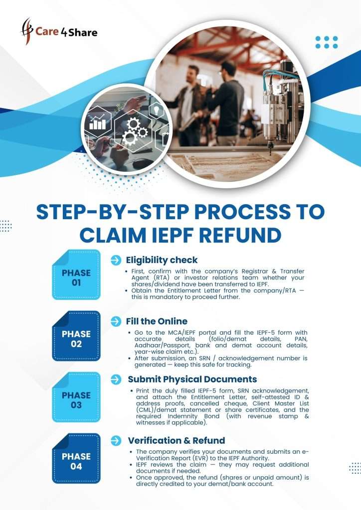 IEPF Refund Documents