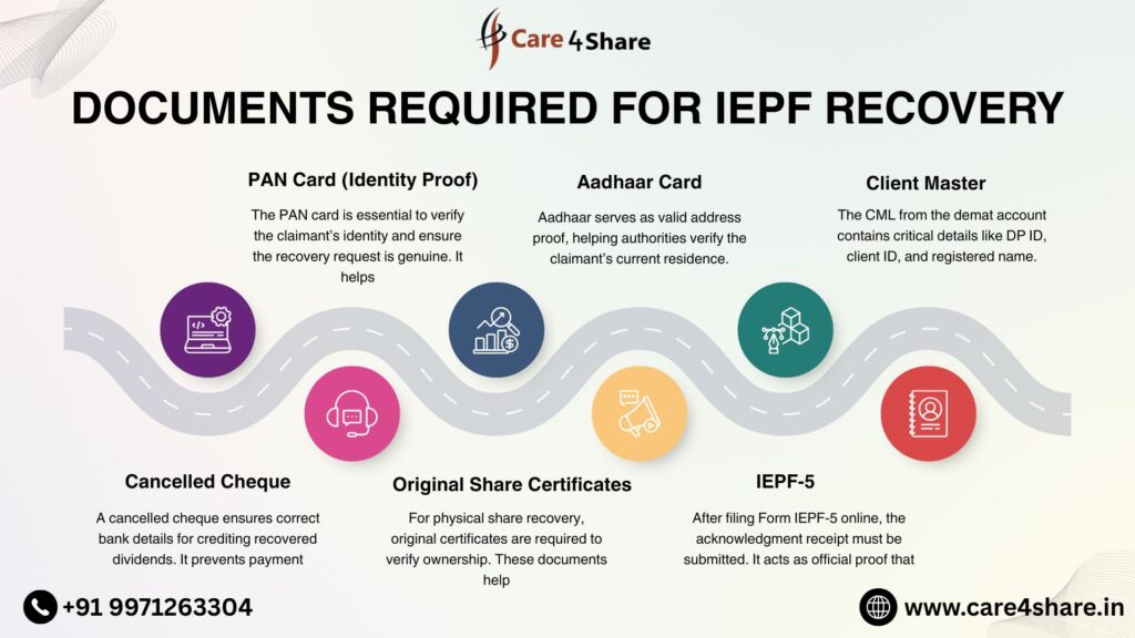 IEPF recovery required documents infographic by Care4Share.